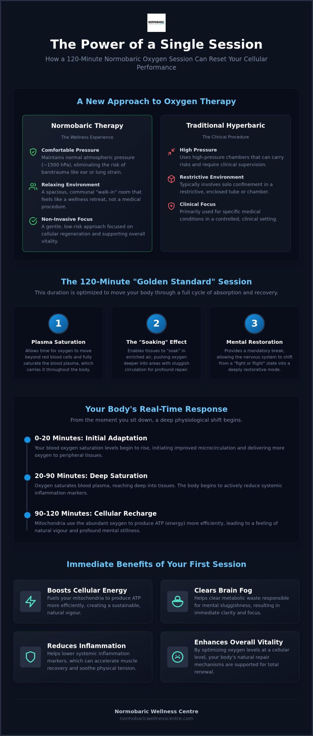 Benefits of a Single Oxygen Therapy Session: What to Expect in 120 Minutes