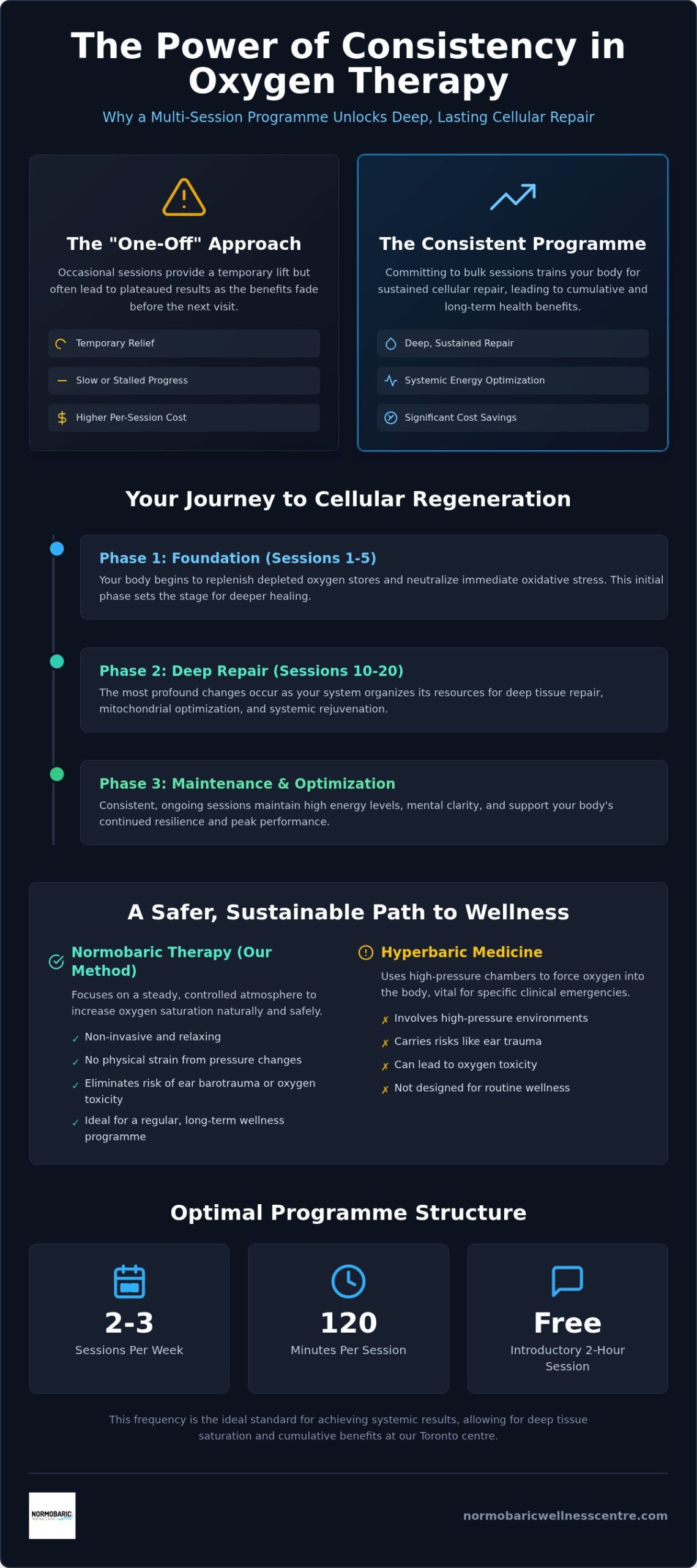 Maximizing Your Vitality: The Benefits of Oxygen Therapy Bulk Sessions in Toronto